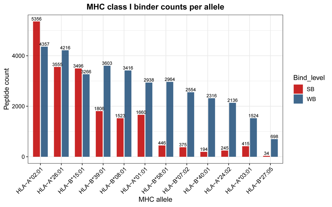 MHC I 结合肽计数柱状图